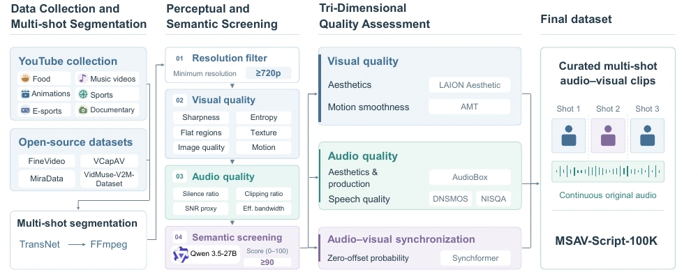 Figure 1: data collection and multi-shot segmentation, perceptual and semantic screening, and visual, audio, and synchronization quality assessment